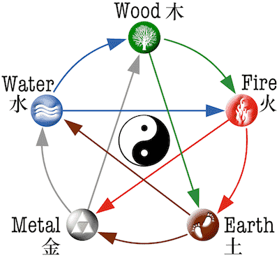 five element cycles